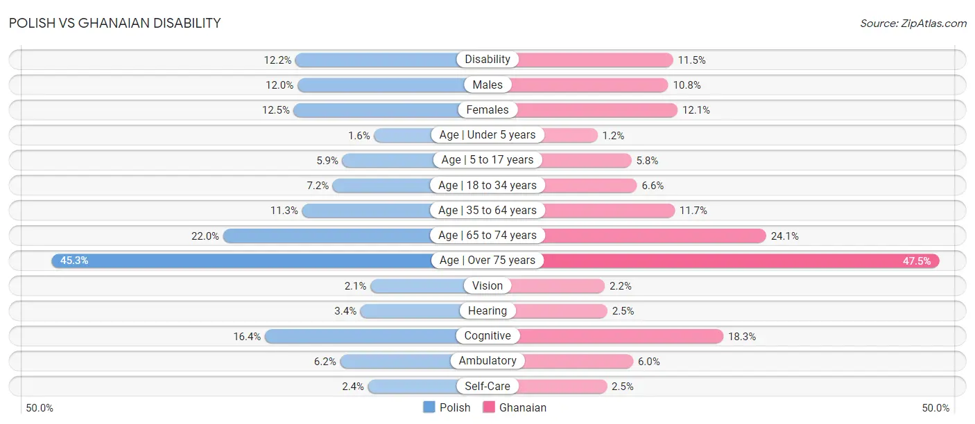 Polish vs Ghanaian Disability