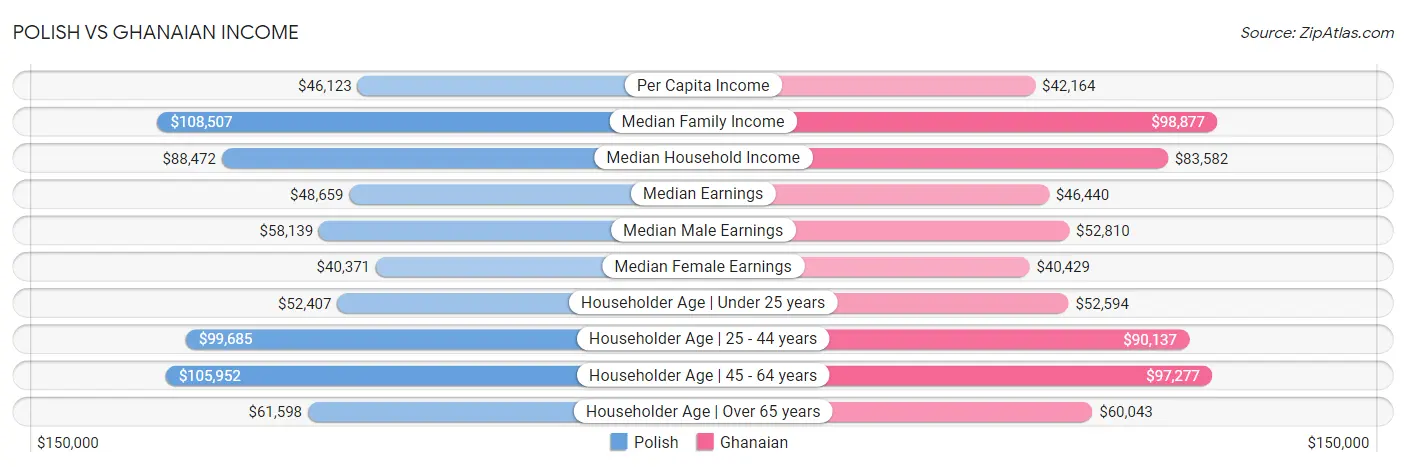 Polish vs Ghanaian Income