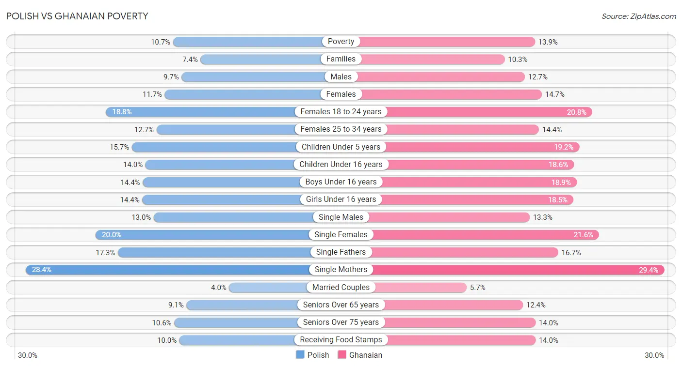 Polish vs Ghanaian Poverty