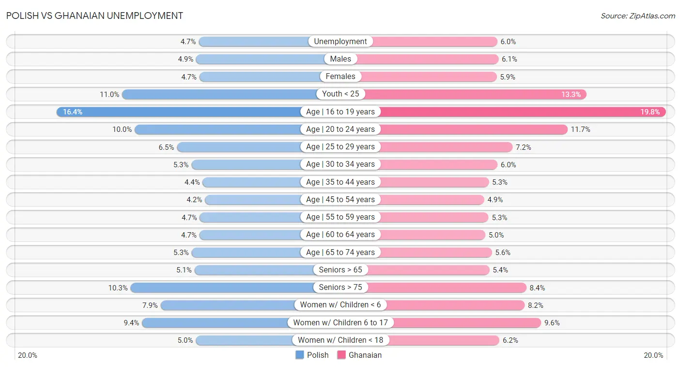 Polish vs Ghanaian Unemployment