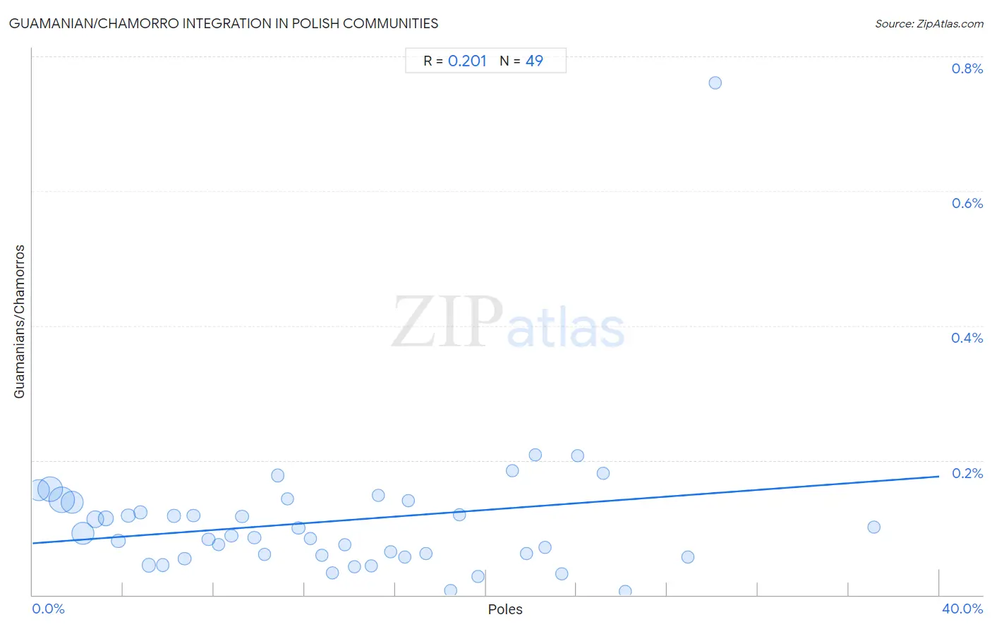 Polish Integration in Guamanian/Chamorro Communities