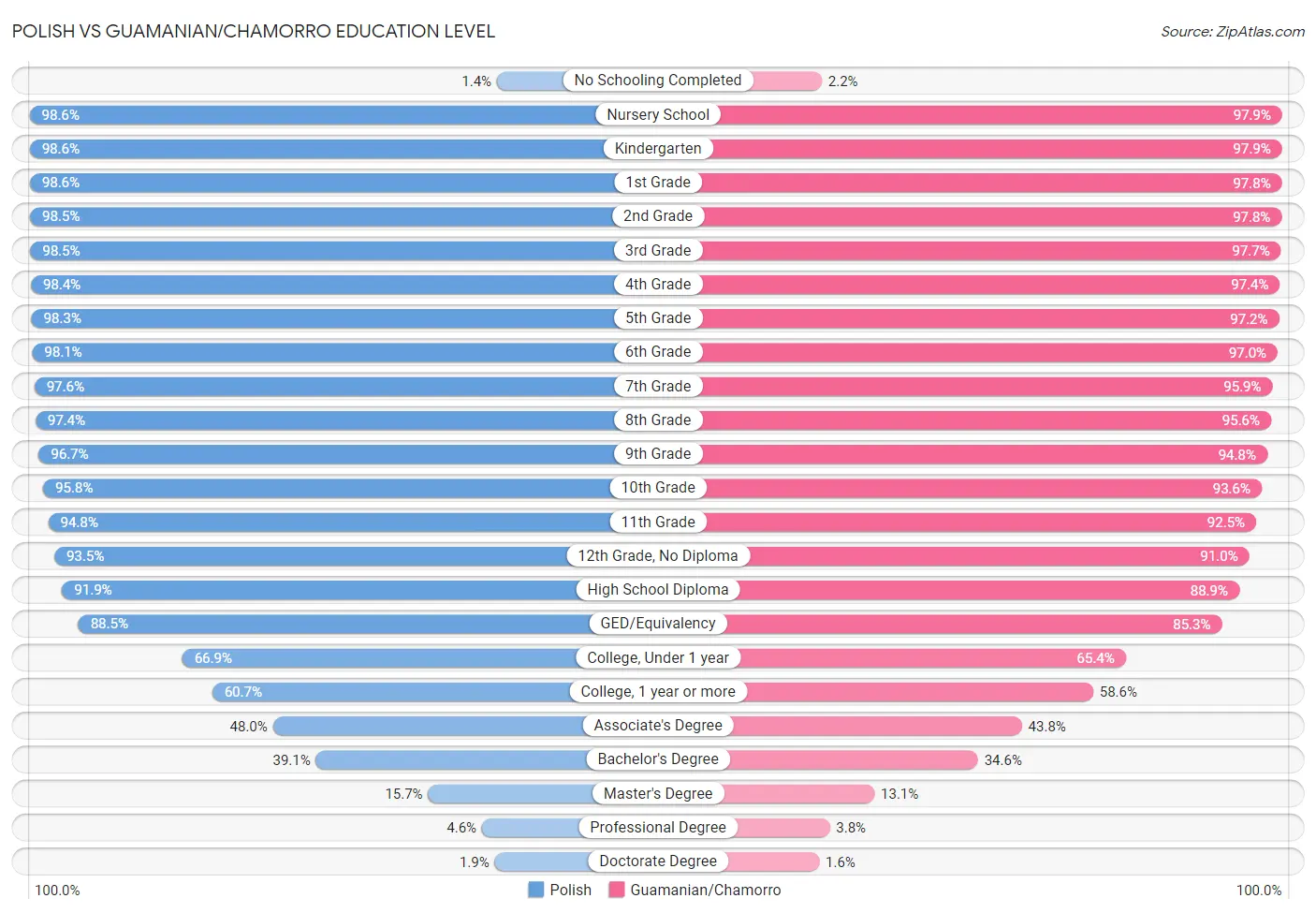 Polish vs Guamanian/Chamorro Education Level