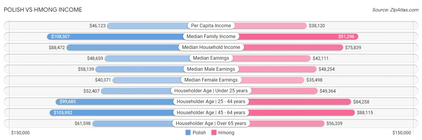Polish vs Hmong Income