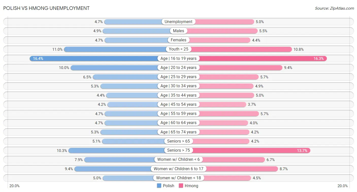 Polish vs Hmong Unemployment