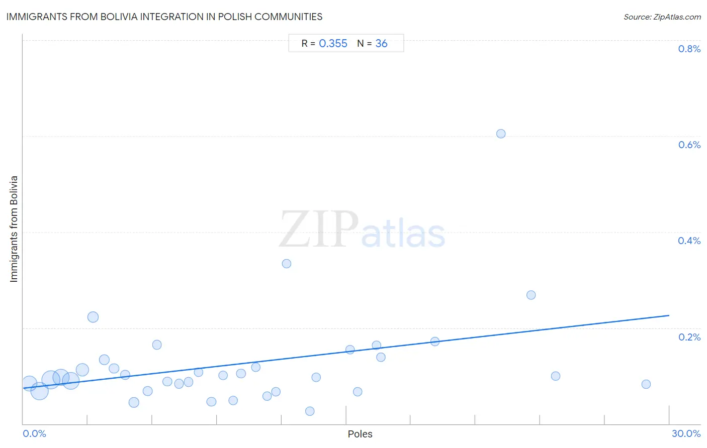 Polish Integration in Immigrants from Bolivia Communities