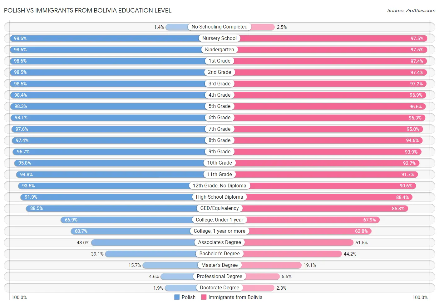 Polish vs Immigrants from Bolivia Education Level
