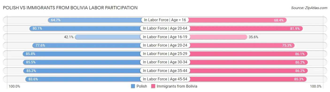 Polish vs Immigrants from Bolivia Labor Participation