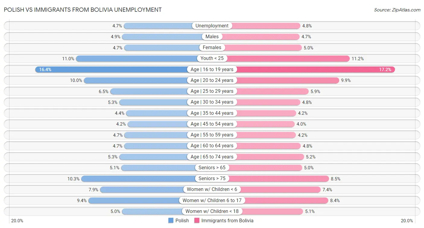 Polish vs Immigrants from Bolivia Unemployment