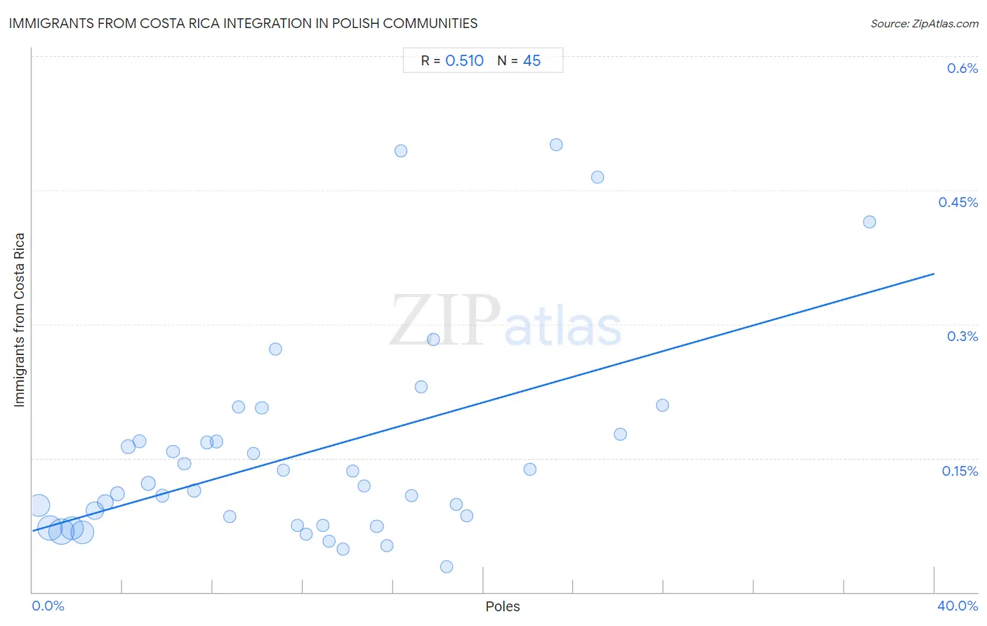 Polish Integration in Immigrants from Costa Rica Communities