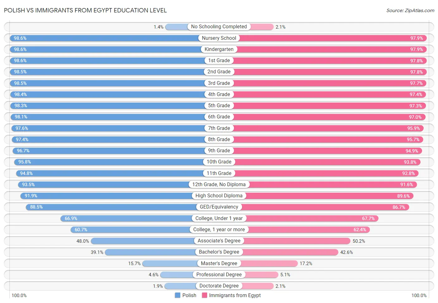 Polish vs Immigrants from Egypt Education Level