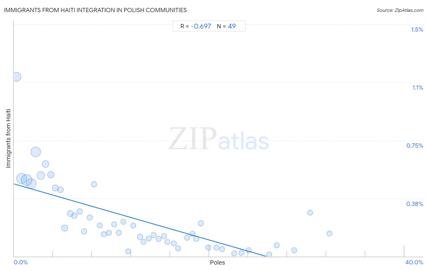 Polish Integration in Immigrants from Haiti Communities