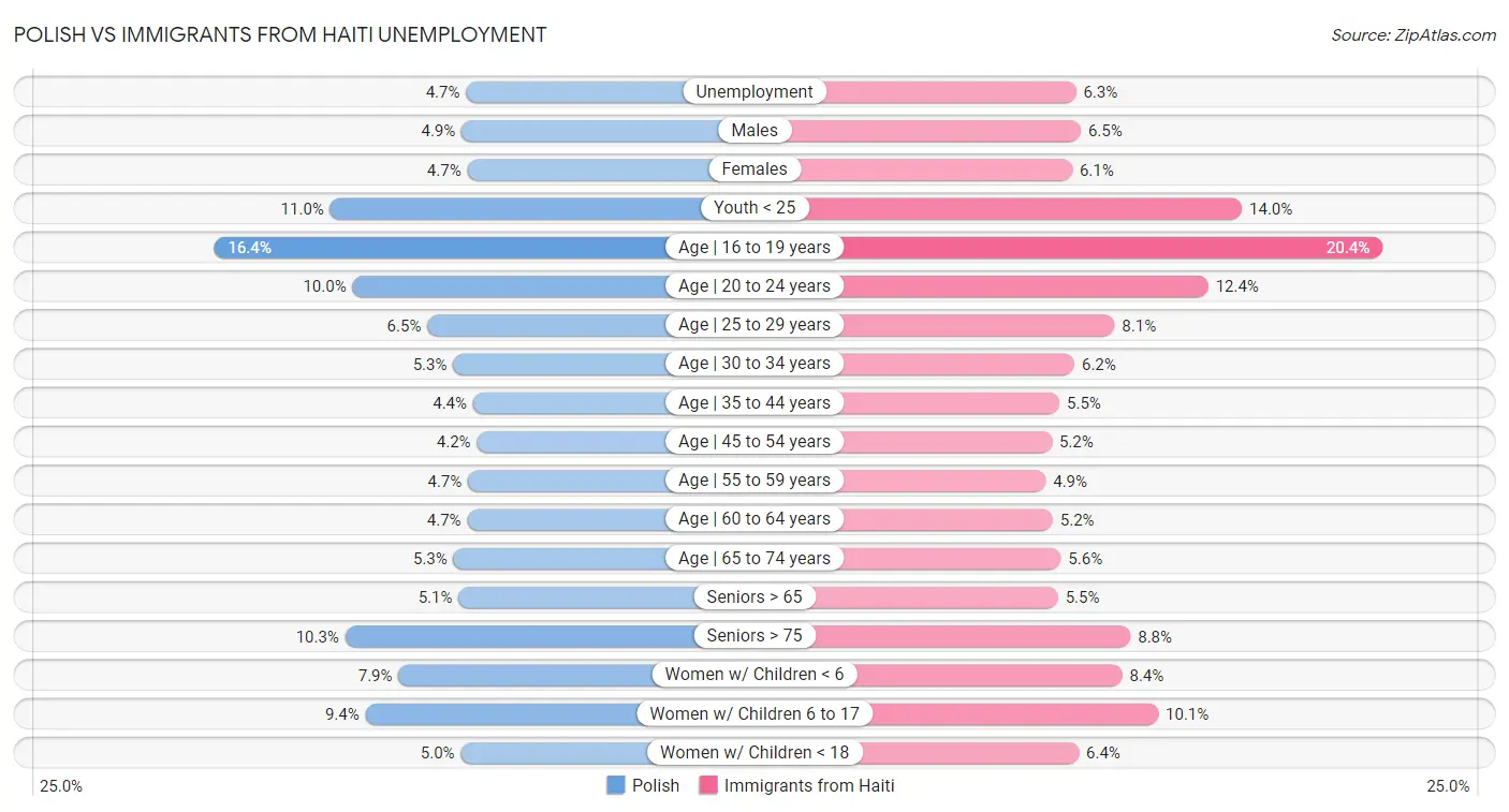 Polish vs Immigrants from Haiti Unemployment