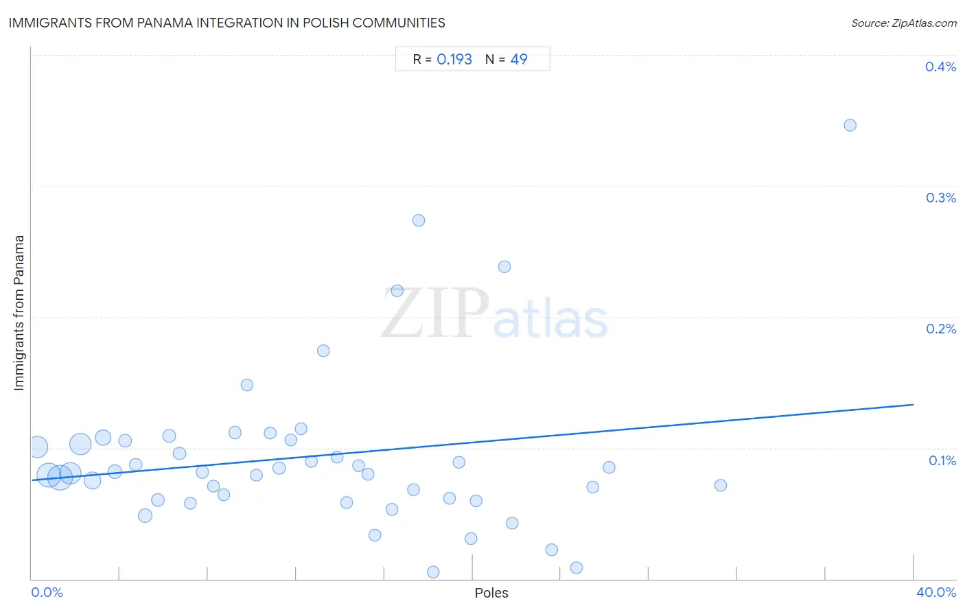 Polish Integration in Immigrants from Panama Communities