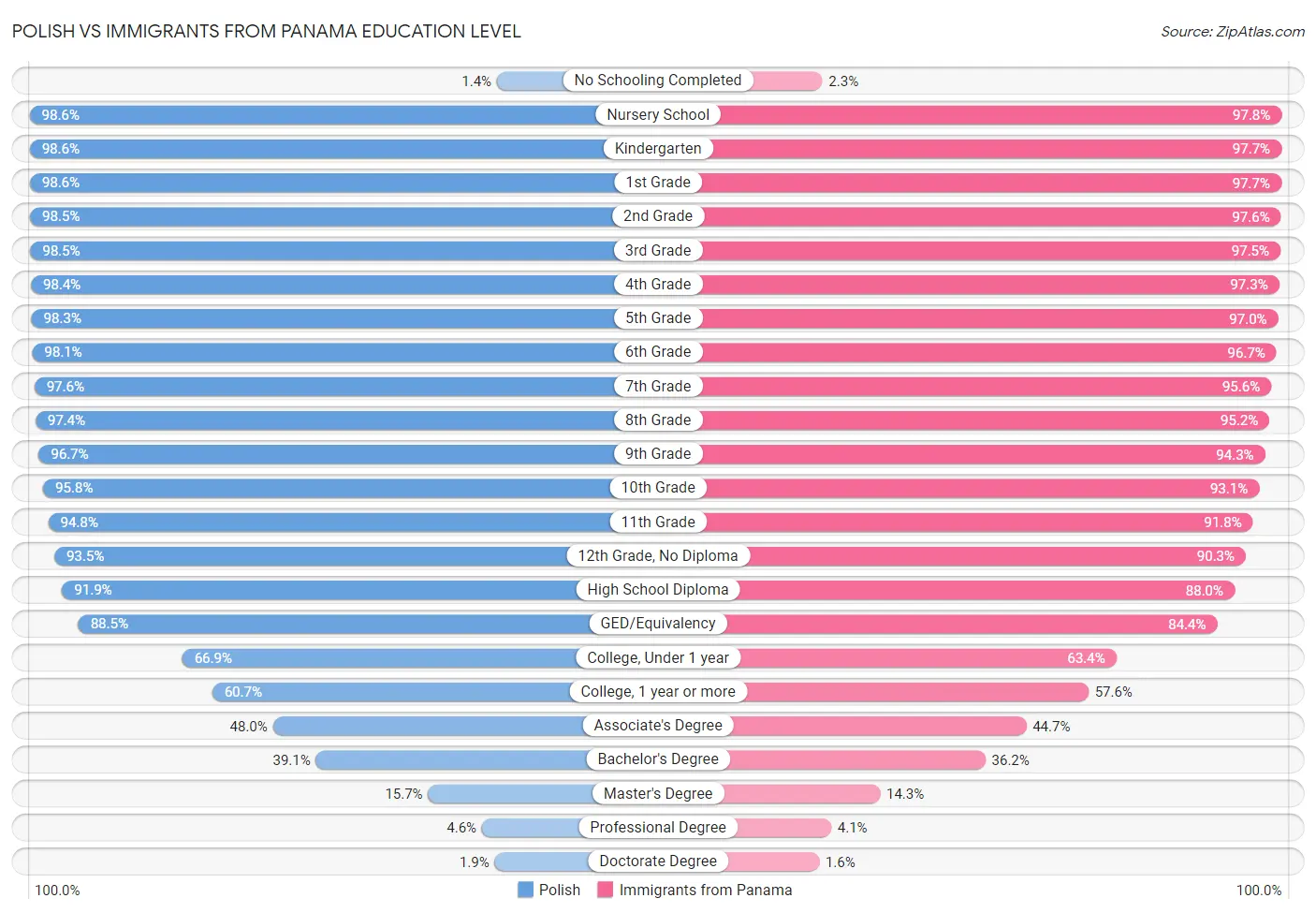 Polish vs Immigrants from Panama Education Level