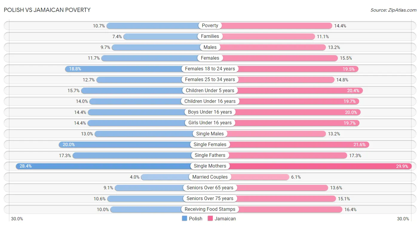 Polish vs Jamaican Poverty