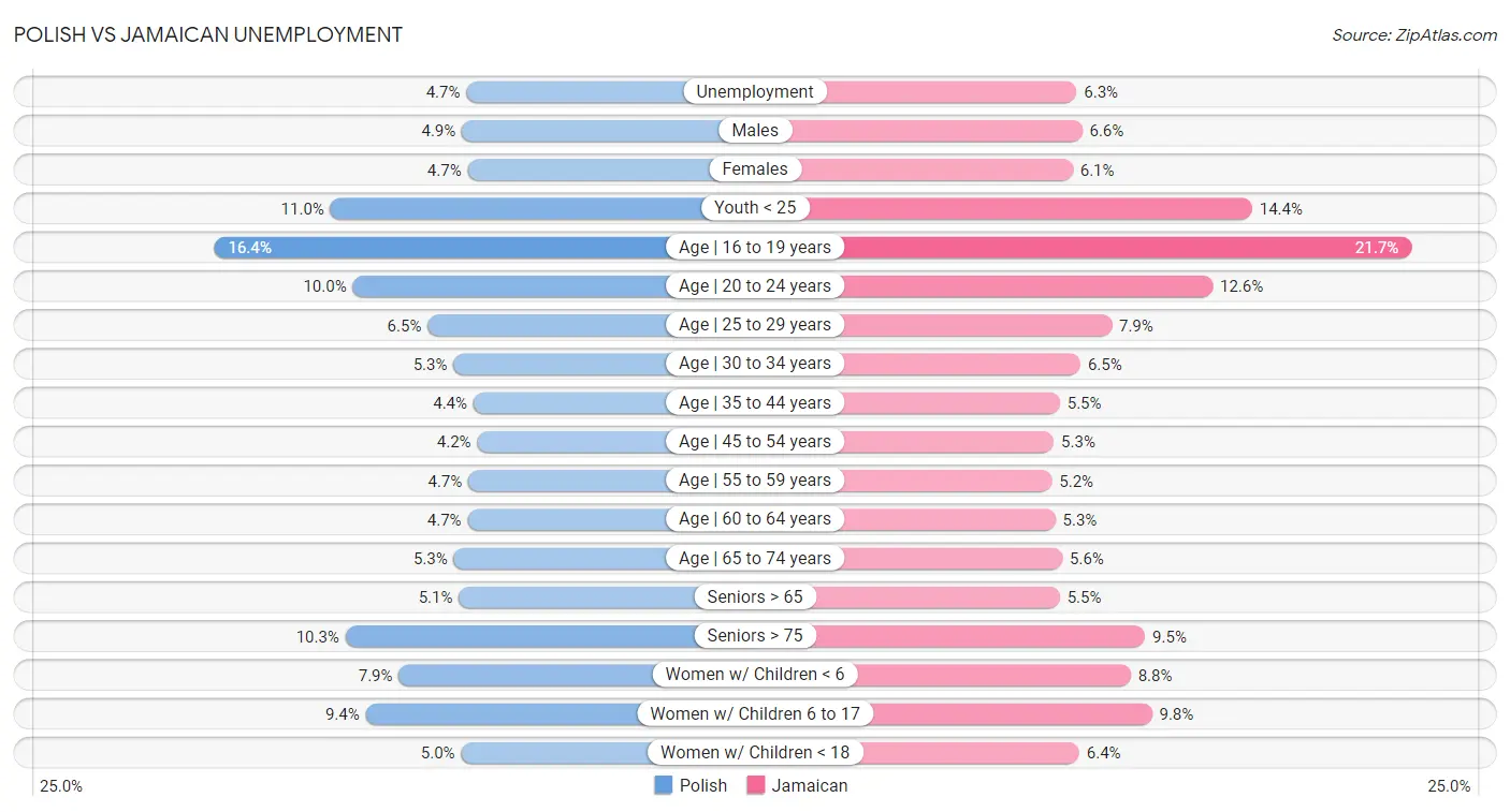 Polish vs Jamaican Unemployment