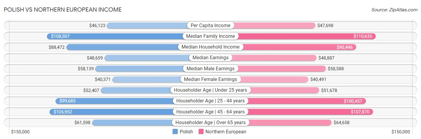 Polish vs Northern European Income