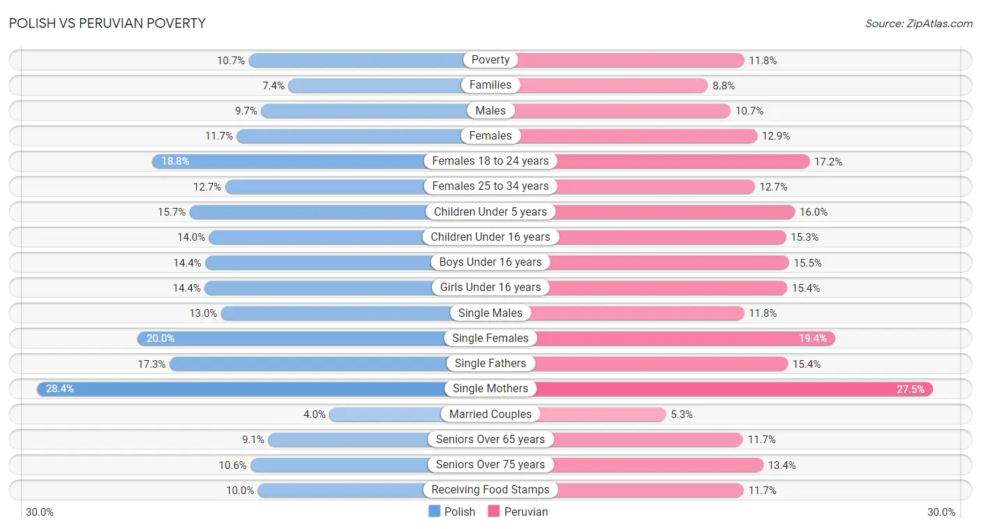 Polish vs Peruvian Poverty