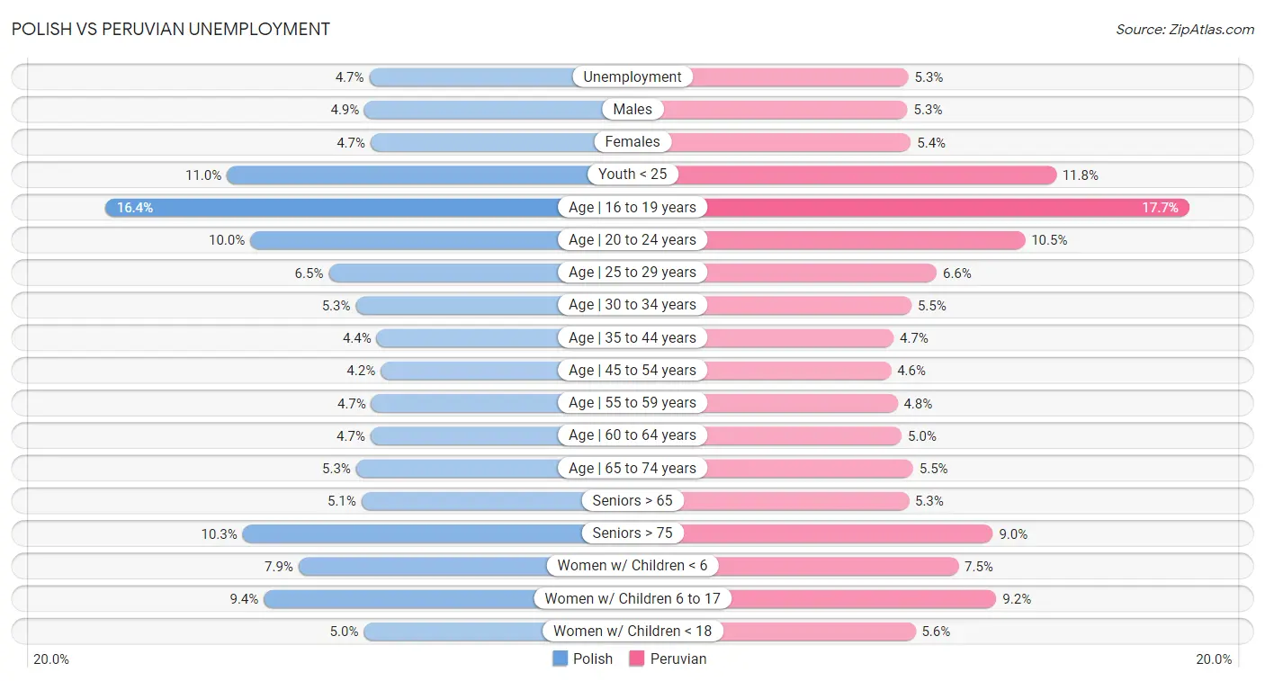 Polish vs Peruvian Unemployment