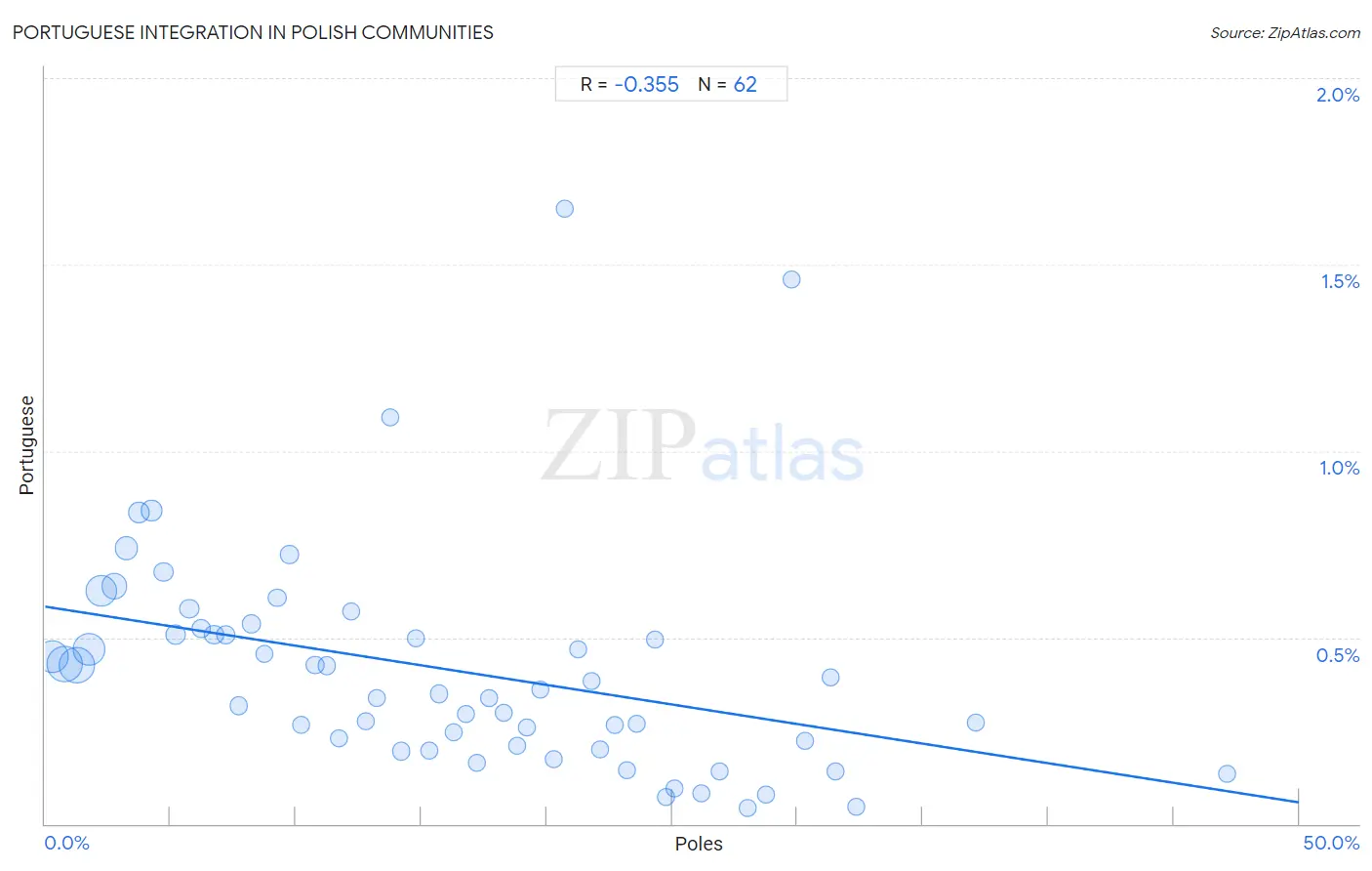 Polish Integration in Portuguese Communities