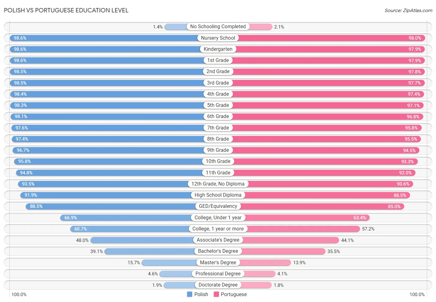 Polish vs Portuguese Education Level