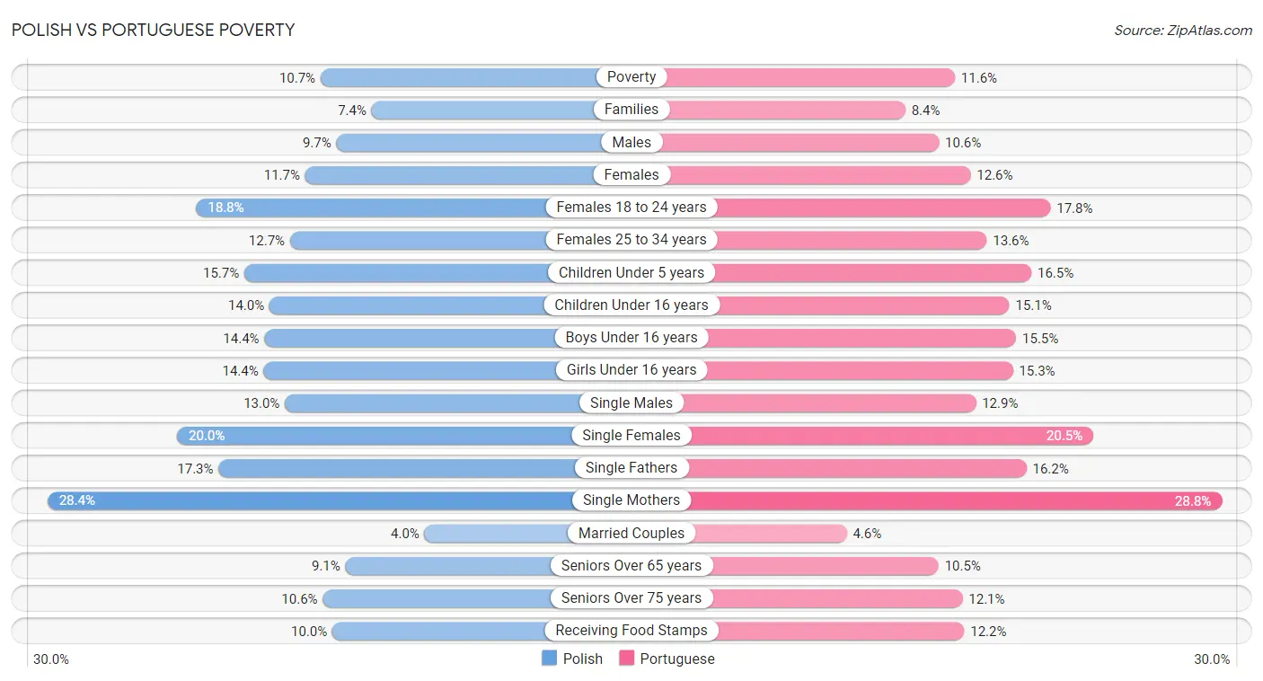 Polish vs Portuguese Poverty