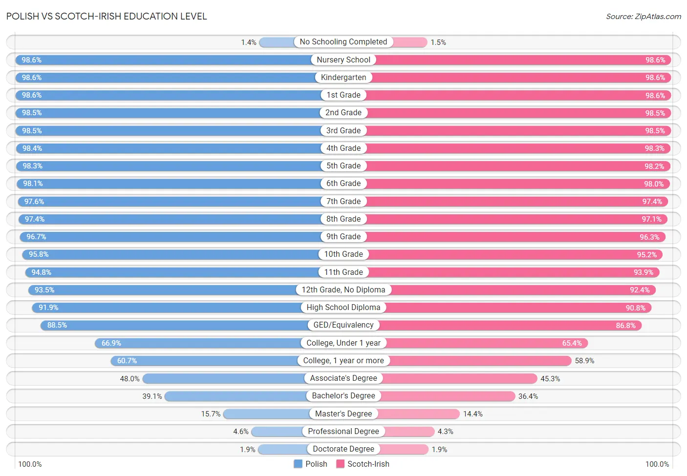 Polish vs Scotch-Irish Education Level