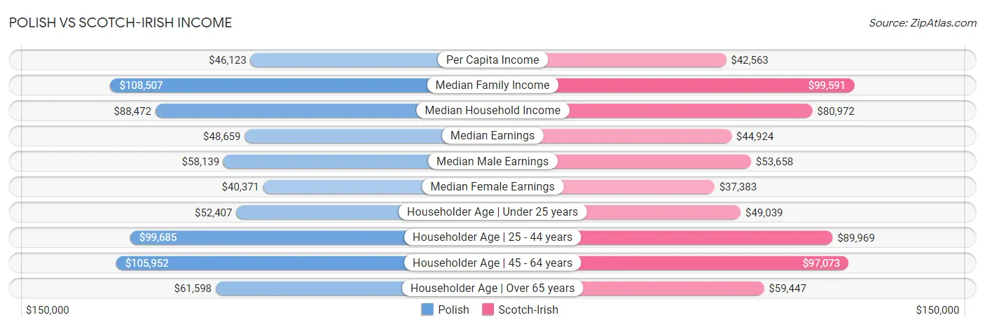 Polish vs Scotch-Irish Income