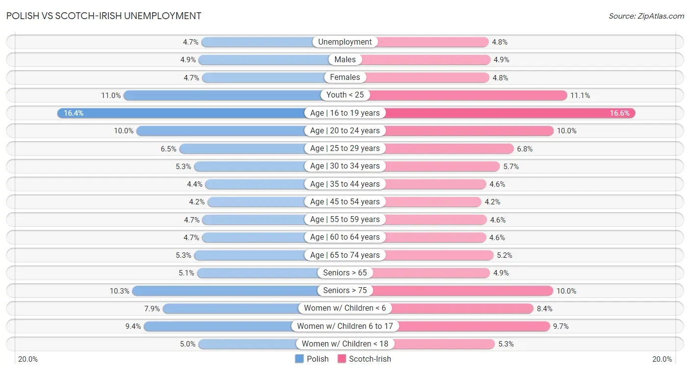 Polish vs Scotch-Irish Unemployment