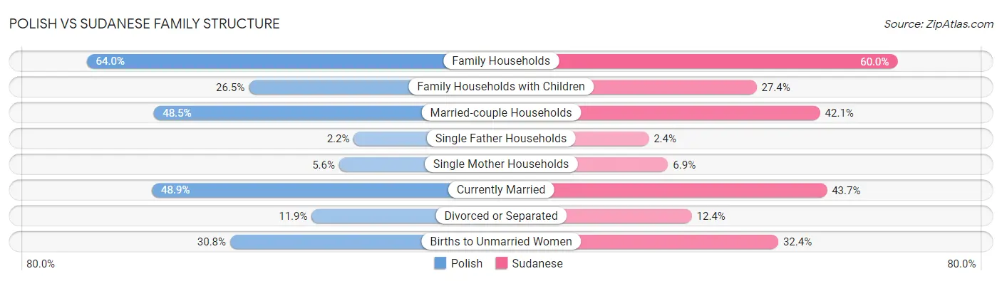 Polish vs Sudanese Family Structure