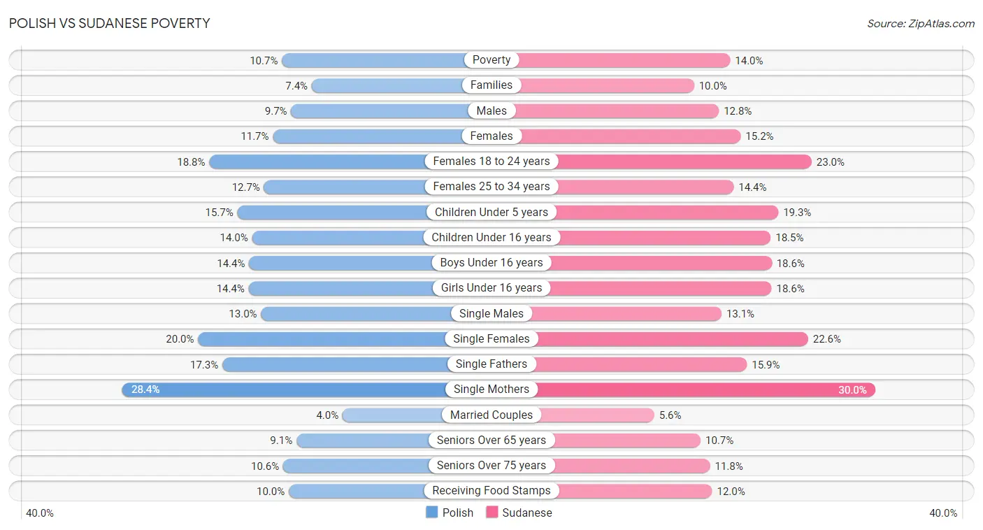 Polish vs Sudanese Poverty