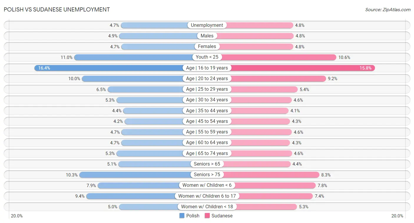 Polish vs Sudanese Unemployment