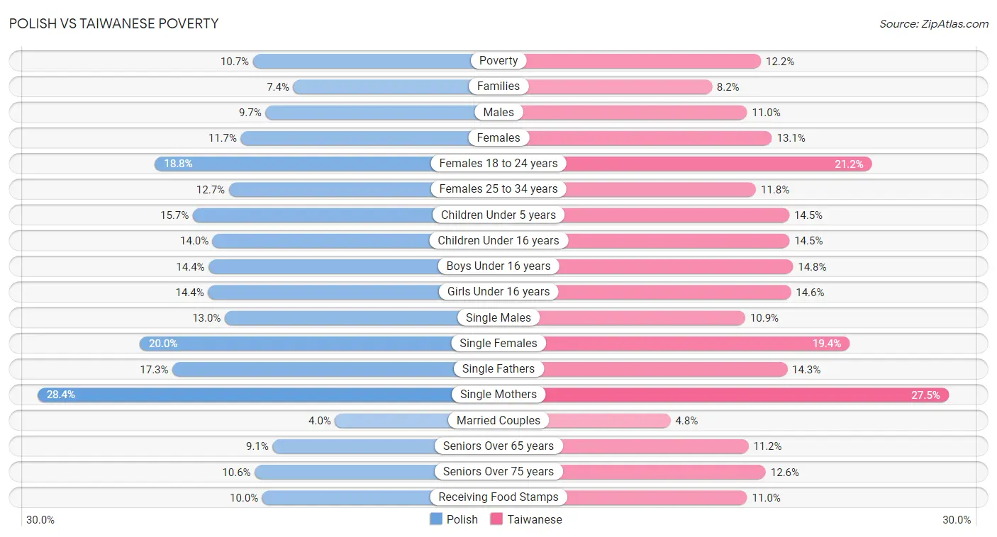Polish vs Taiwanese Poverty