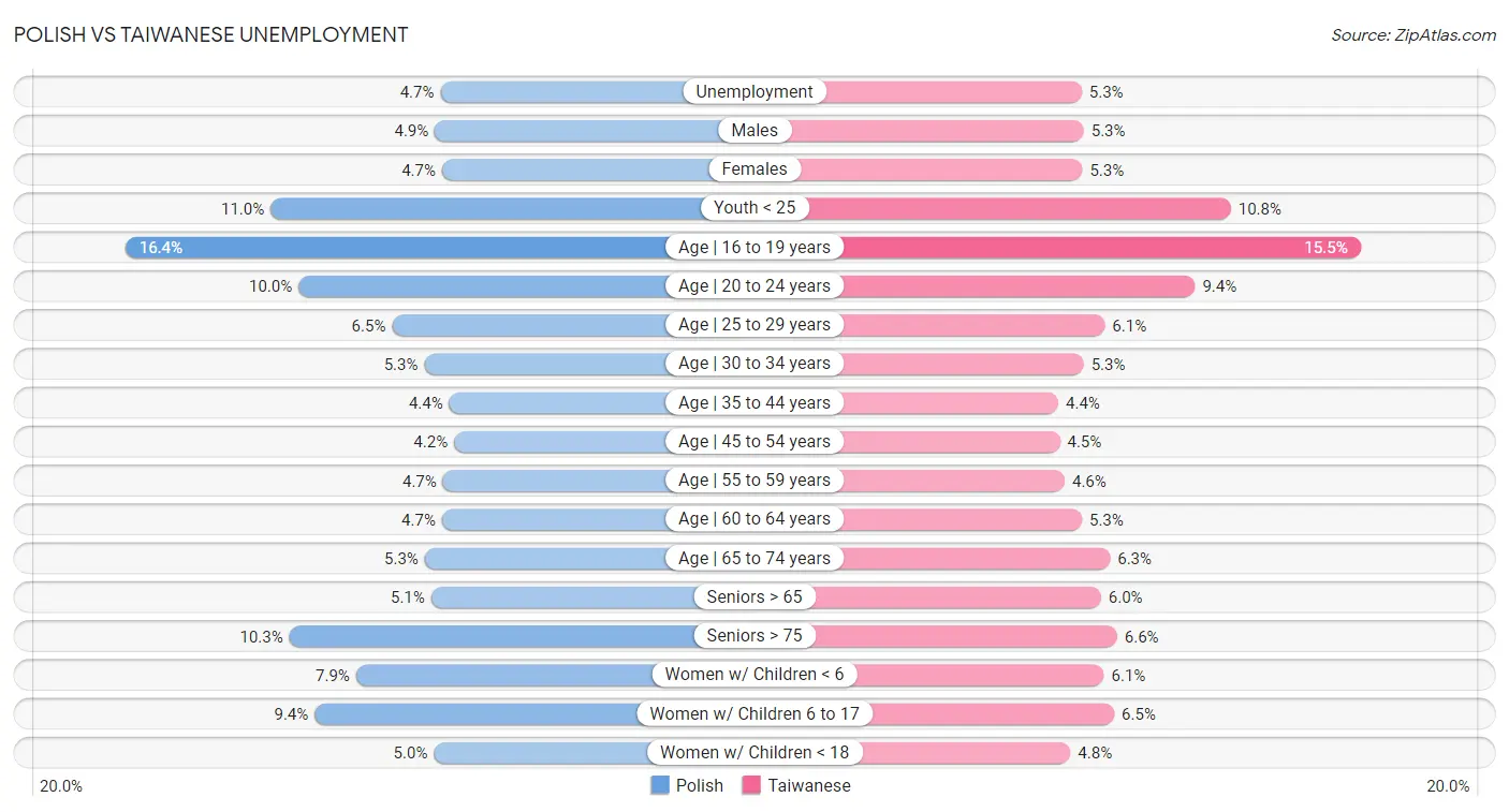 Polish vs Taiwanese Unemployment