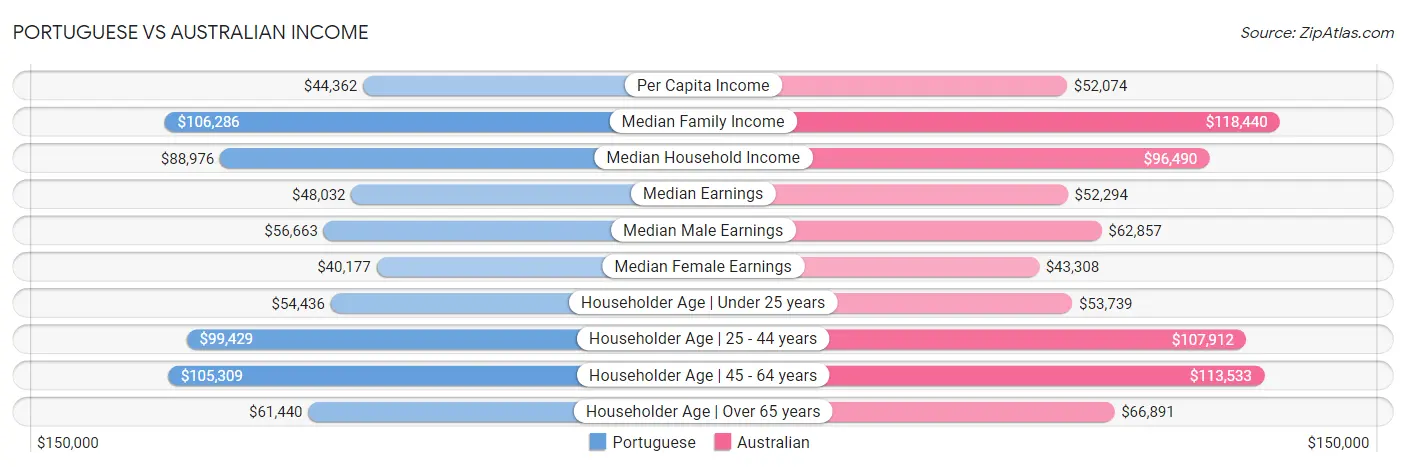 Portuguese vs Australian Income