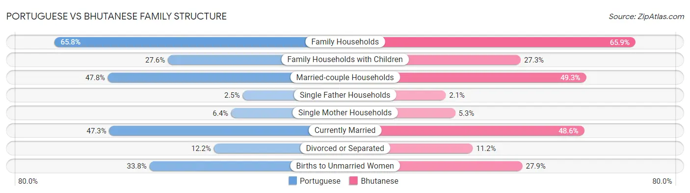 Portuguese vs Bhutanese Family Structure