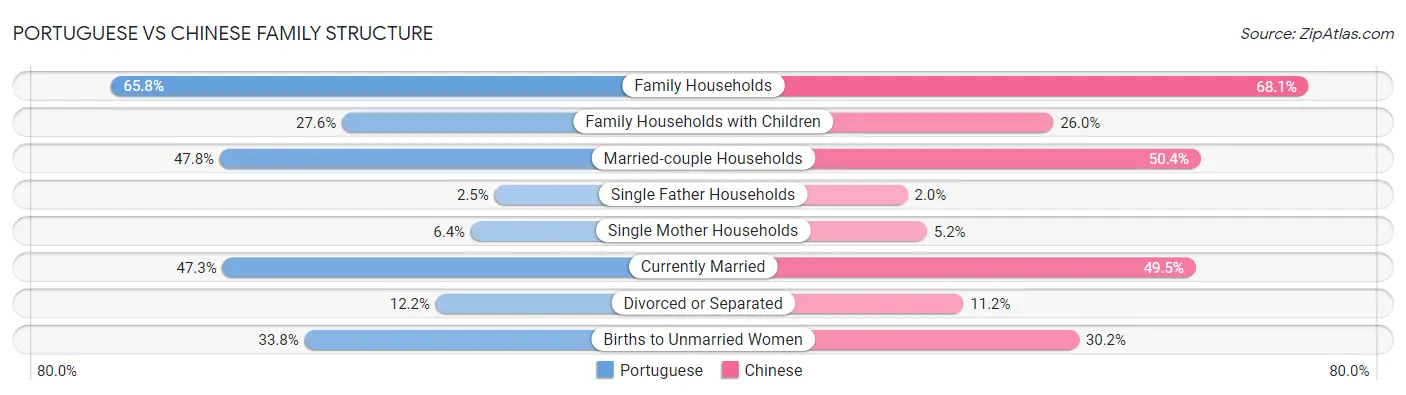 Portuguese vs Chinese Family Structure