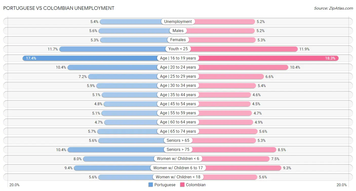 Portuguese vs Colombian Unemployment