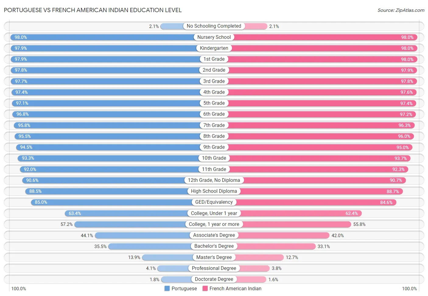 Portuguese vs French American Indian Education Level