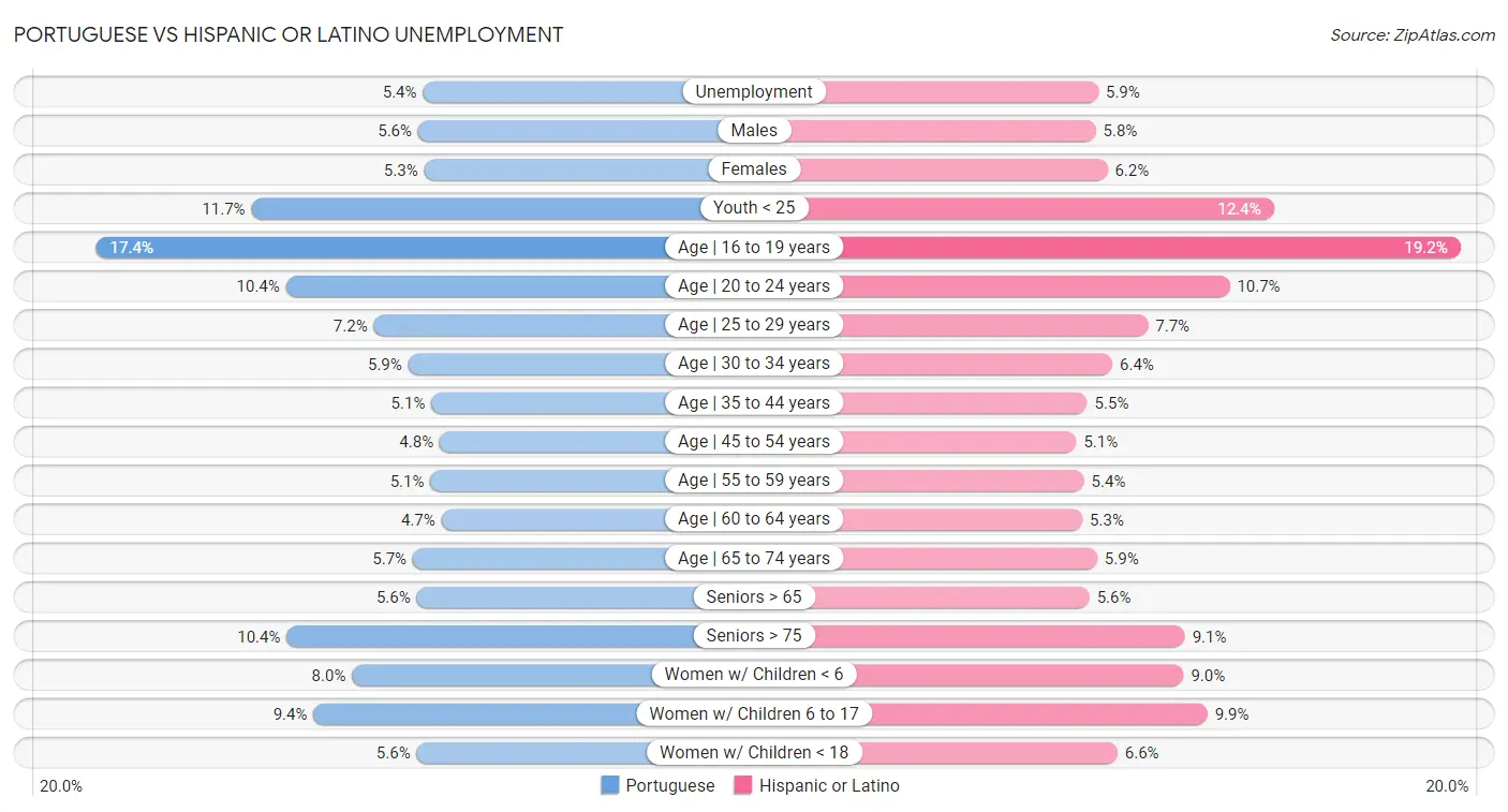 Portuguese vs Hispanic or Latino Unemployment