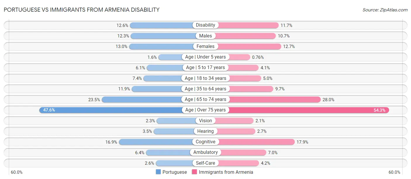 Portuguese vs Immigrants from Armenia Disability