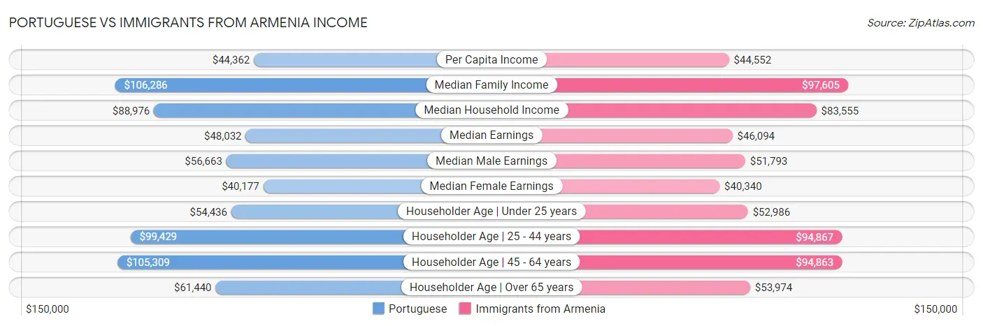 Portuguese vs Immigrants from Armenia Income