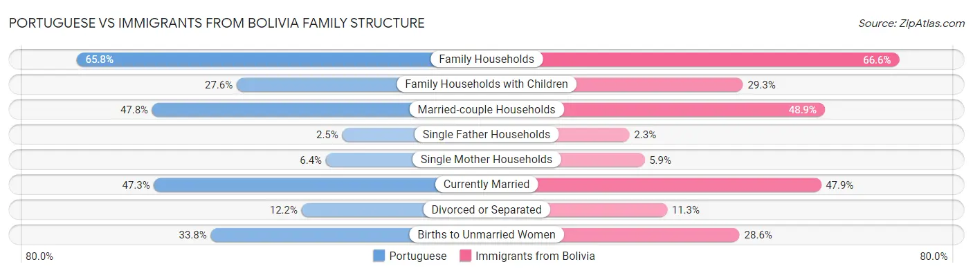 Portuguese vs Immigrants from Bolivia Family Structure