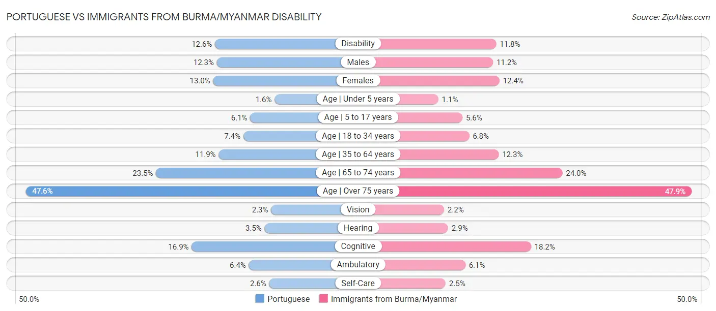 Portuguese vs Immigrants from Burma/Myanmar Disability