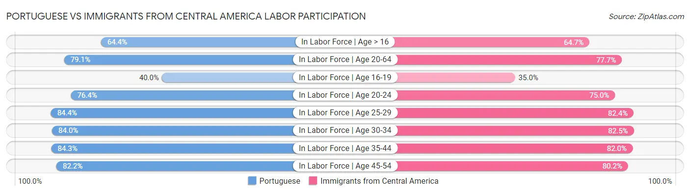 Portuguese vs Immigrants from Central America Labor Participation