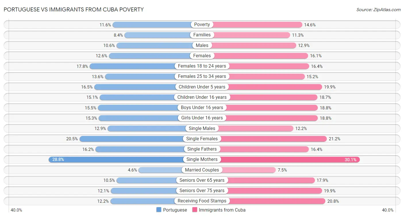 Portuguese vs Immigrants from Cuba Poverty