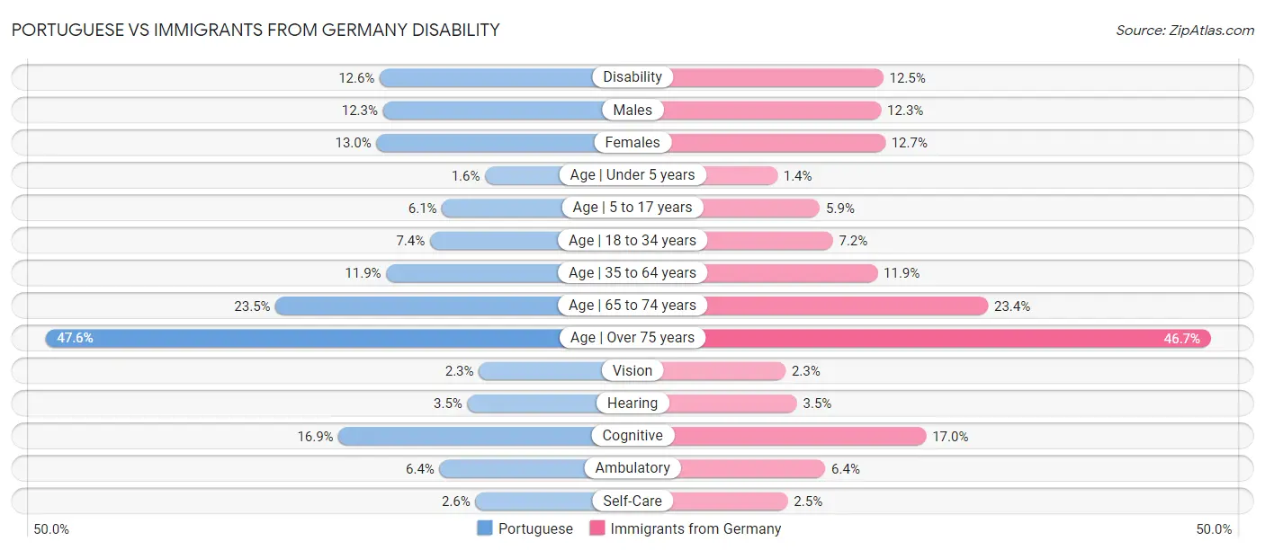 Portuguese vs Immigrants from Germany Disability