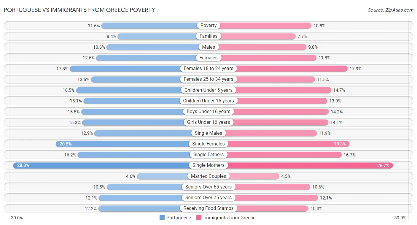 Portuguese vs Immigrants from Greece Poverty