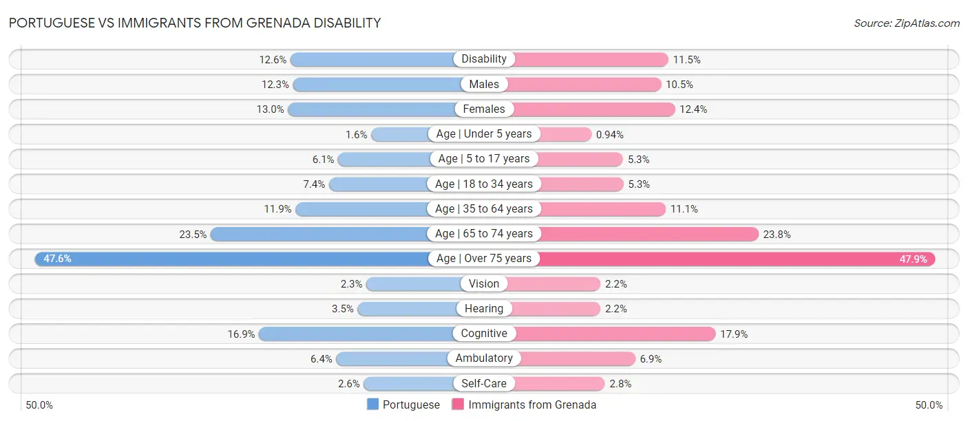 Portuguese vs Immigrants from Grenada Disability