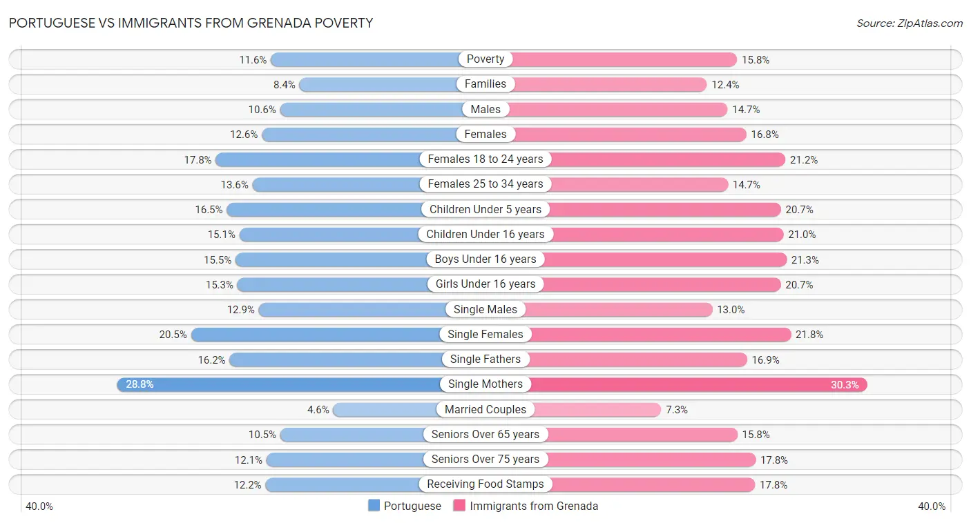 Portuguese vs Immigrants from Grenada Poverty